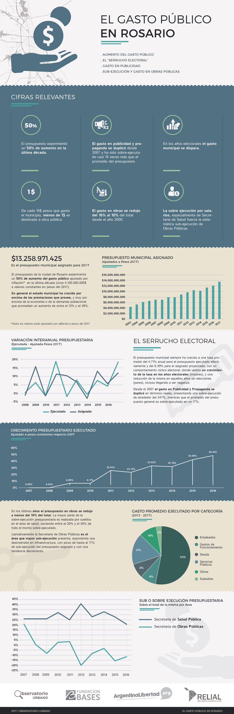 Infografía - Gasto Público en Rosario - Observatorio Urbano - Fundación Bases